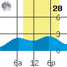 Martin Harbor tide chart for Sunday, March 28, 2021