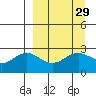 Martin Harbor tide chart for Monday, March 29, 2021