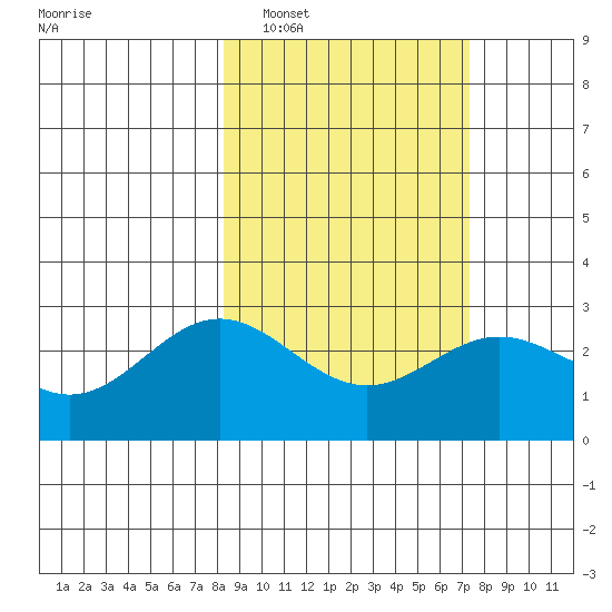 Martin Harbor tide chart for Tuesday, March 2, 2021