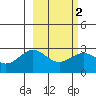 Martin Harbor tide chart for Tuesday, March 2, 2021