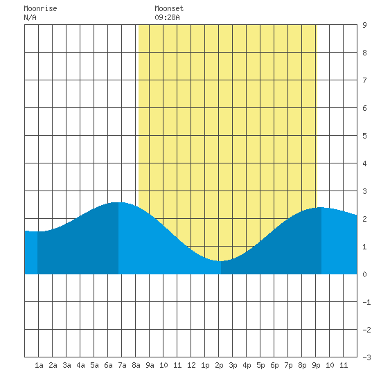Martin Harbor tide chart for Tuesday, March 30, 2021