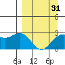 Martin Harbor tide chart for Wednesday, March 31, 2021