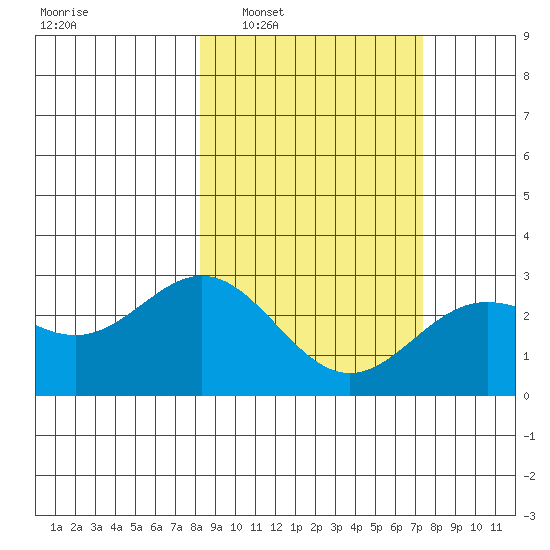 Martin Harbor tide chart for Wednesday, March 3, 2021