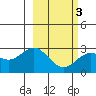 Martin Harbor tide chart for Wednesday, March 3, 2021