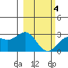 Martin Harbor tide chart for Thursday, March 4, 2021