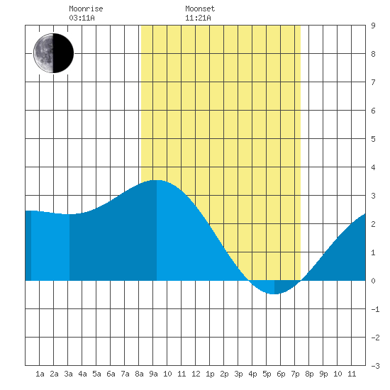Martin Harbor tide chart for Friday, March 5, 2021