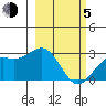 Martin Harbor tide chart for Friday, March 5, 2021