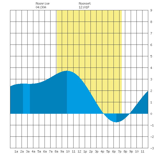 Martin Harbor tide chart for Saturday, March 6, 2021