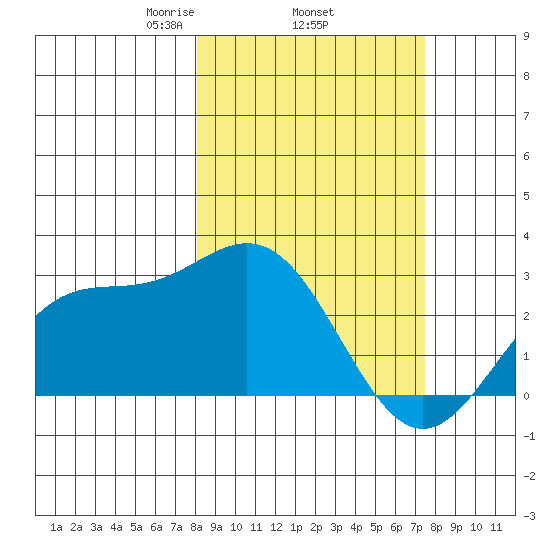 Martin Harbor tide chart for Sunday, March 7, 2021