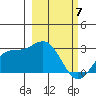 Martin Harbor tide chart for Sunday, March 7, 2021