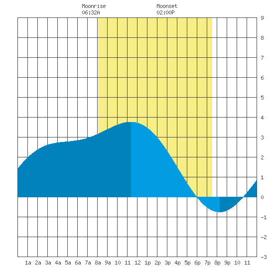 Martin Harbor tide chart for Monday, March 8, 2021