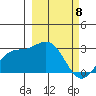 Martin Harbor tide chart for Monday, March 8, 2021
