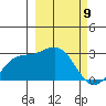 Martin Harbor tide chart for Tuesday, March 9, 2021