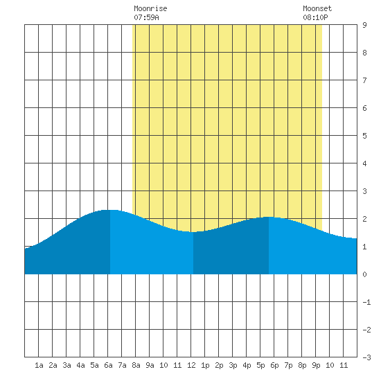 Martin Harbor tide chart for Saturday, April 10, 2021