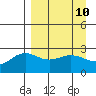Martin Harbor tide chart for Saturday, April 10, 2021