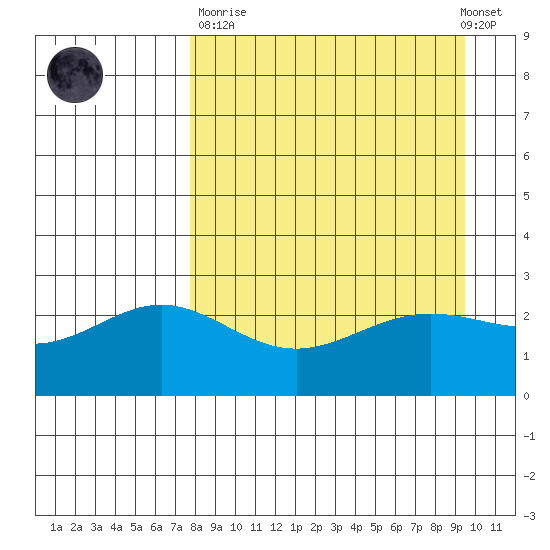 Martin Harbor tide chart for Sunday, April 11, 2021