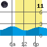 Martin Harbor tide chart for Sunday, April 11, 2021