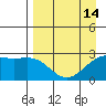 Martin Harbor tide chart for Wednesday, April 14, 2021