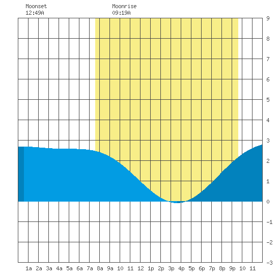Martin Harbor tide chart for Thursday, April 15, 2021
