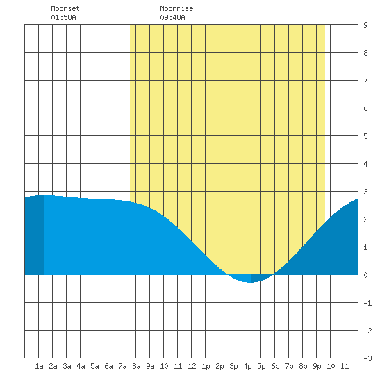 Martin Harbor tide chart for Friday, April 16, 2021