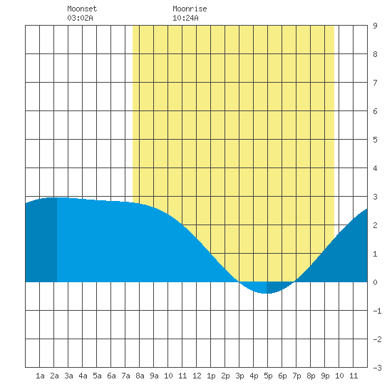 Martin Harbor tide chart for Saturday, April 17, 2021
