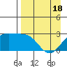 Martin Harbor tide chart for Sunday, April 18, 2021