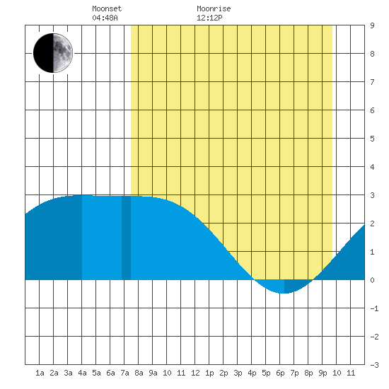 Martin Harbor tide chart for Monday, April 19, 2021