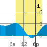 Martin Harbor tide chart for Thursday, April 1, 2021