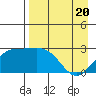 Martin Harbor tide chart for Tuesday, April 20, 2021