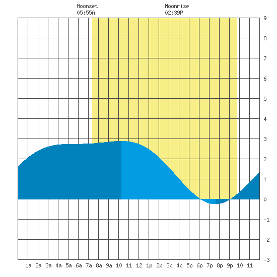 Martin Harbor tide chart for Wednesday, April 21, 2021