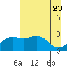 Martin Harbor tide chart for Friday, April 23, 2021