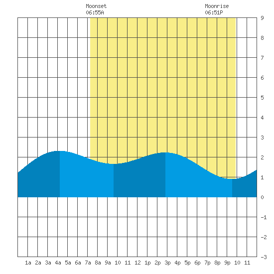 Martin Harbor tide chart for Saturday, April 24, 2021