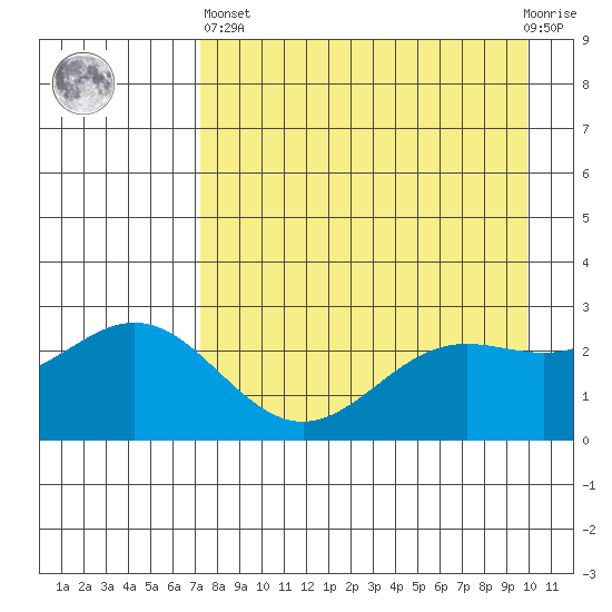 Martin Harbor tide chart for Monday, April 26, 2021