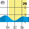 Martin Harbor tide chart for Monday, April 26, 2021