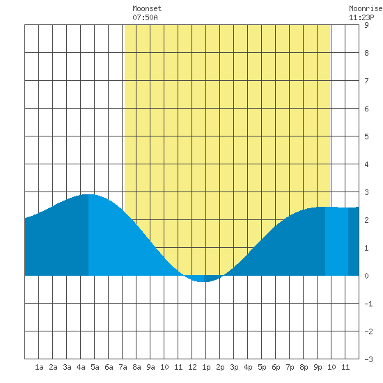 Martin Harbor tide chart for Tuesday, April 27, 2021