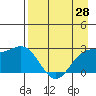 Martin Harbor tide chart for Wednesday, April 28, 2021