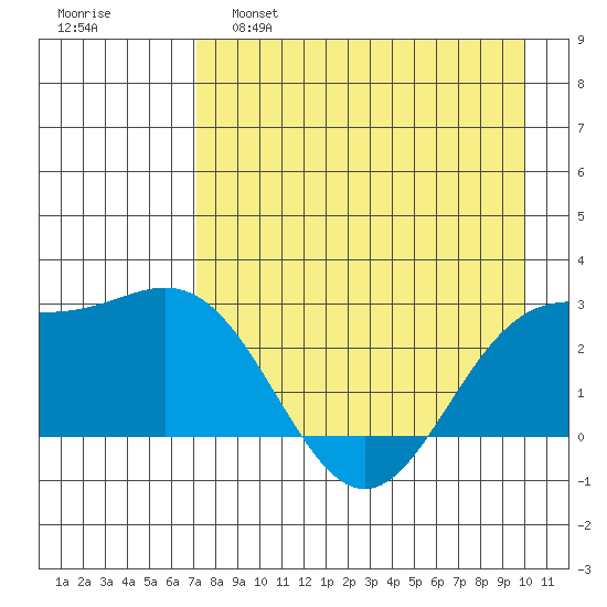Martin Harbor tide chart for Thursday, April 29, 2021