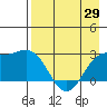 Martin Harbor tide chart for Thursday, April 29, 2021