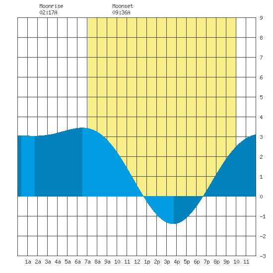 Martin Harbor tide chart for Friday, April 30, 2021