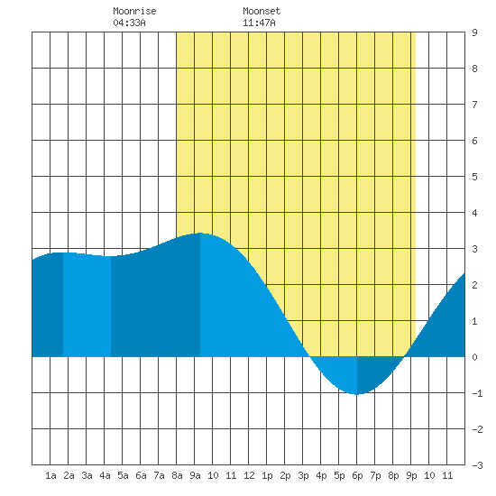 Martin Harbor tide chart for Saturday, April 3, 2021