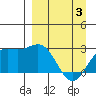 Martin Harbor tide chart for Saturday, April 3, 2021