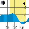 Martin Harbor tide chart for Sunday, April 4, 2021