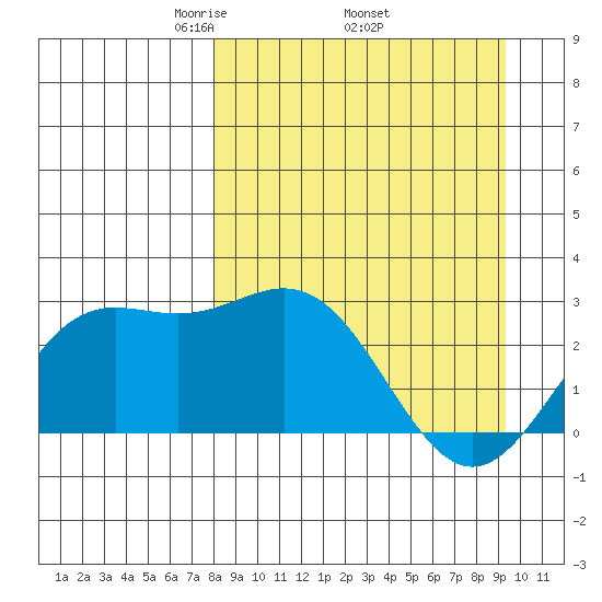 Martin Harbor tide chart for Monday, April 5, 2021