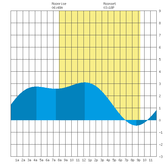 Martin Harbor tide chart for Tuesday, April 6, 2021