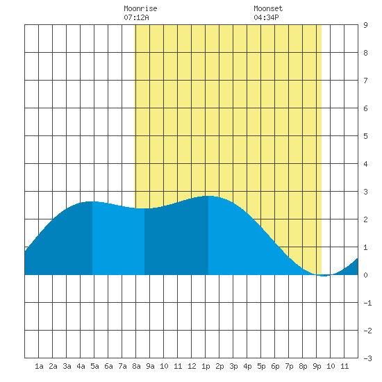 Martin Harbor tide chart for Wednesday, April 7, 2021