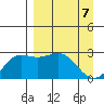Martin Harbor tide chart for Wednesday, April 7, 2021