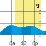 Martin Harbor tide chart for Friday, April 9, 2021