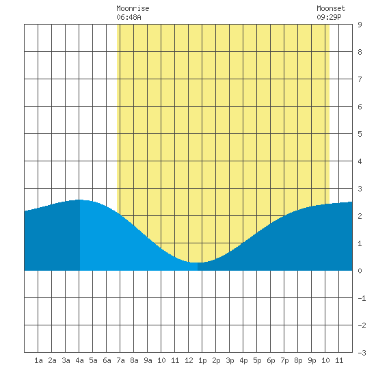 Martin Harbor tide chart for Monday, May 10, 2021