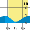 Martin Harbor tide chart for Monday, May 10, 2021