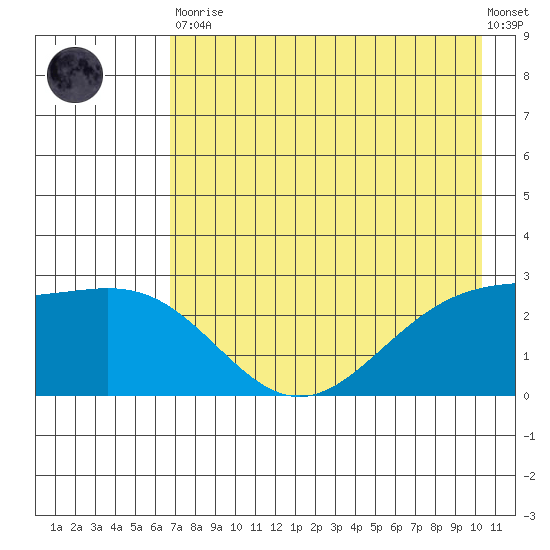 Martin Harbor tide chart for Tuesday, May 11, 2021